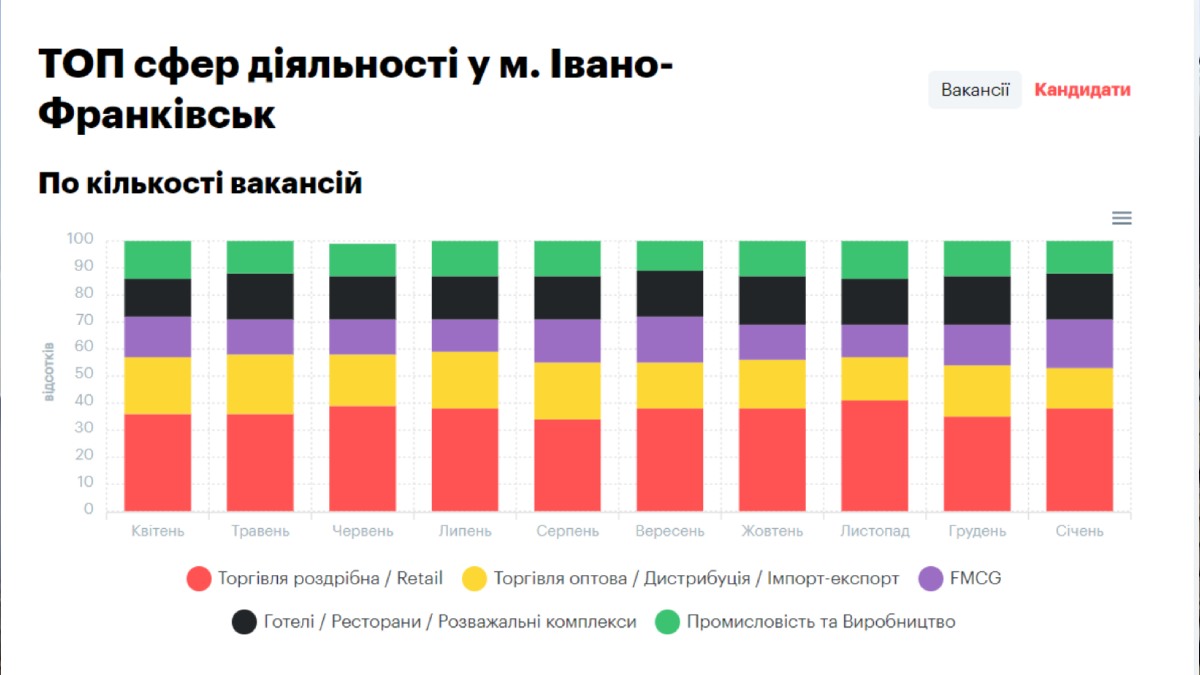 Аналіз ринку праці в Івано-Франківську: вакансії та середня зарплатня