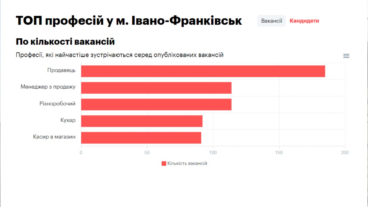 Аналіз ринку праці в Івано-Франківську: вакансії та середня зарплатня