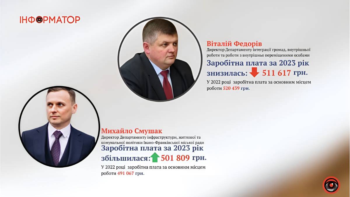 Відомо, скільки за 2023 рік заробили заступники міського голови Івано-Франківська