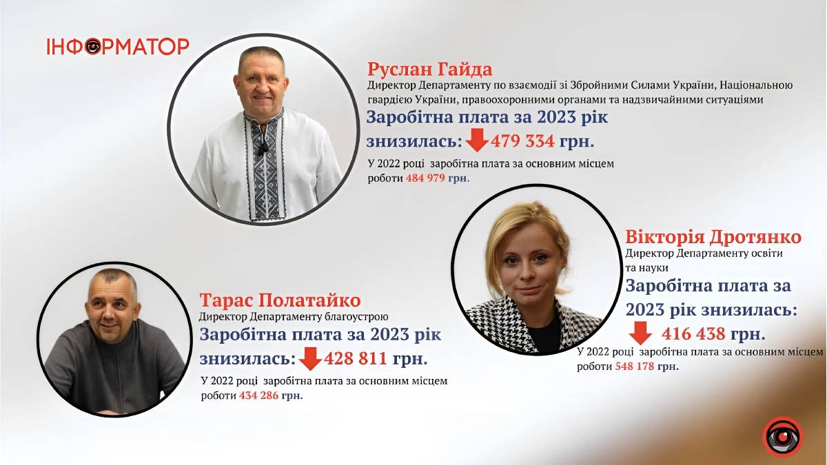 Відомо, скільки за 2023 рік заробили заступники міського голови Івано-Франківська