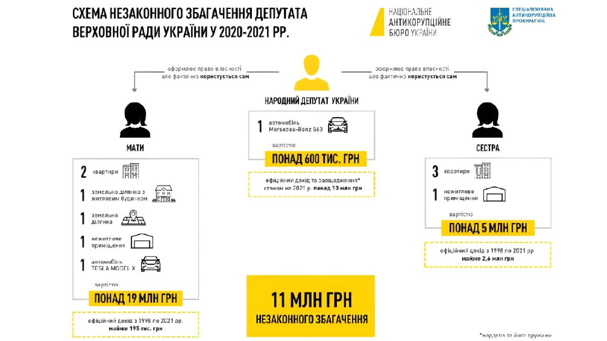 Збагатився на 11 млн грн: чинного нардепа підозрюють у незаконному збагаченні