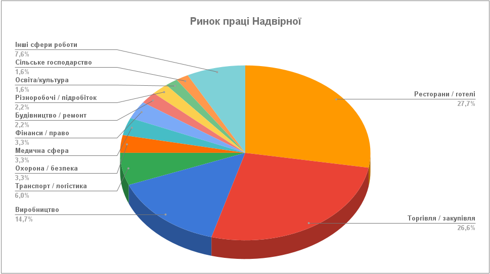 Ринок праці Надвірної