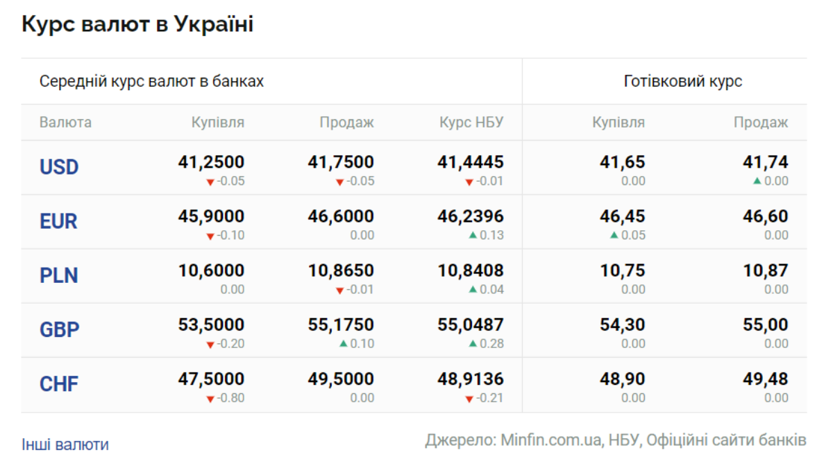 курс валют