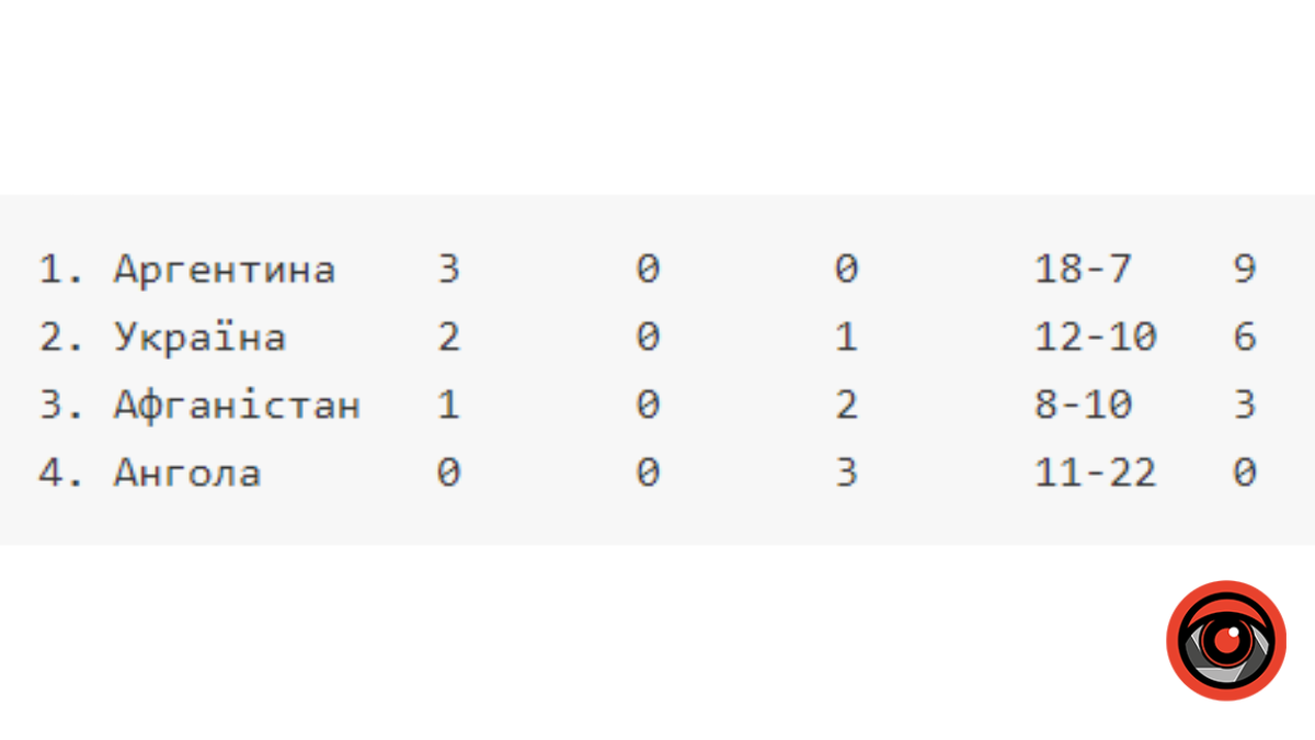 Результати Збірної України у таблиці групи C.