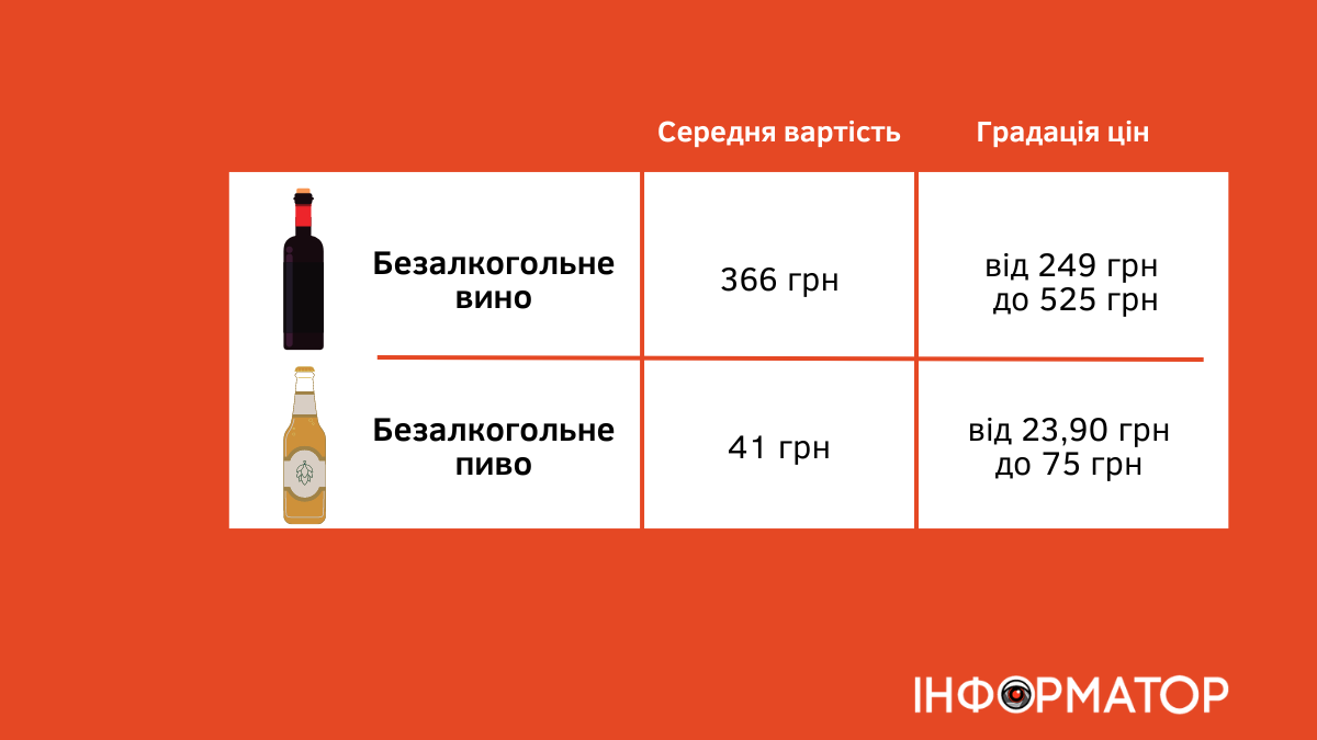 ціни на безалкогольні напої у Франківську