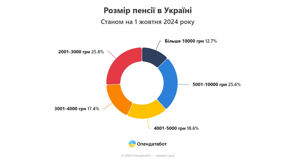 пенсія, гроші, мапа виплат, opendatabudget