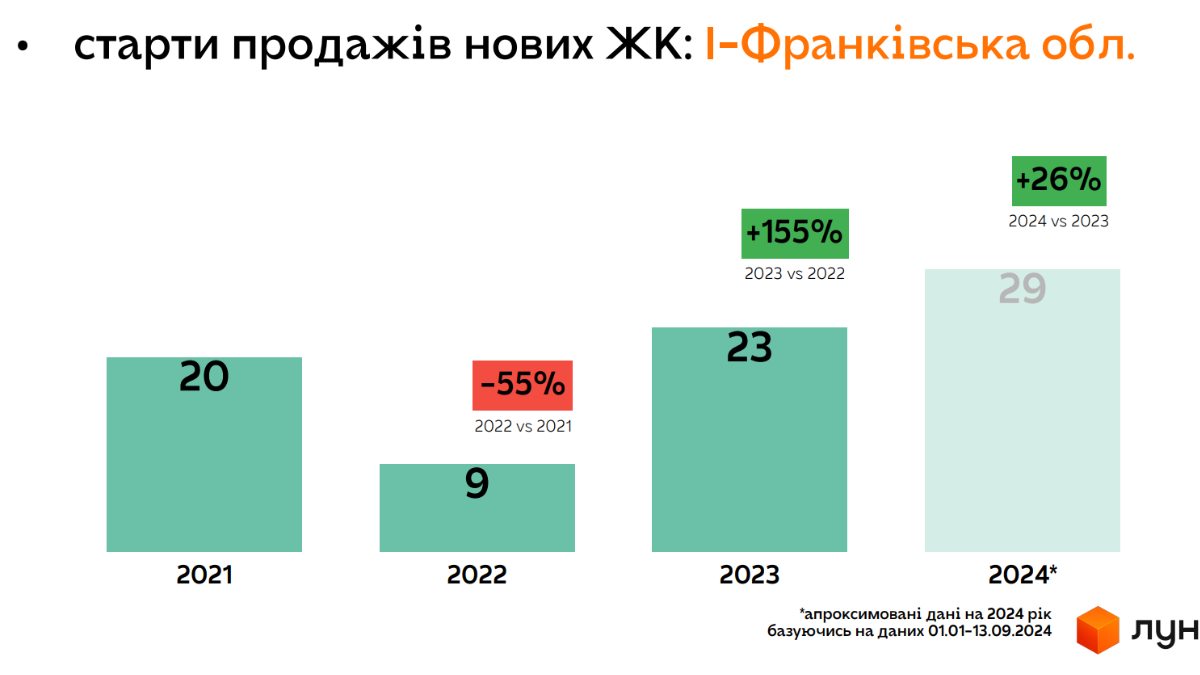 Аналітика ринку нерухомості Івано-Франківська: свіжі дані