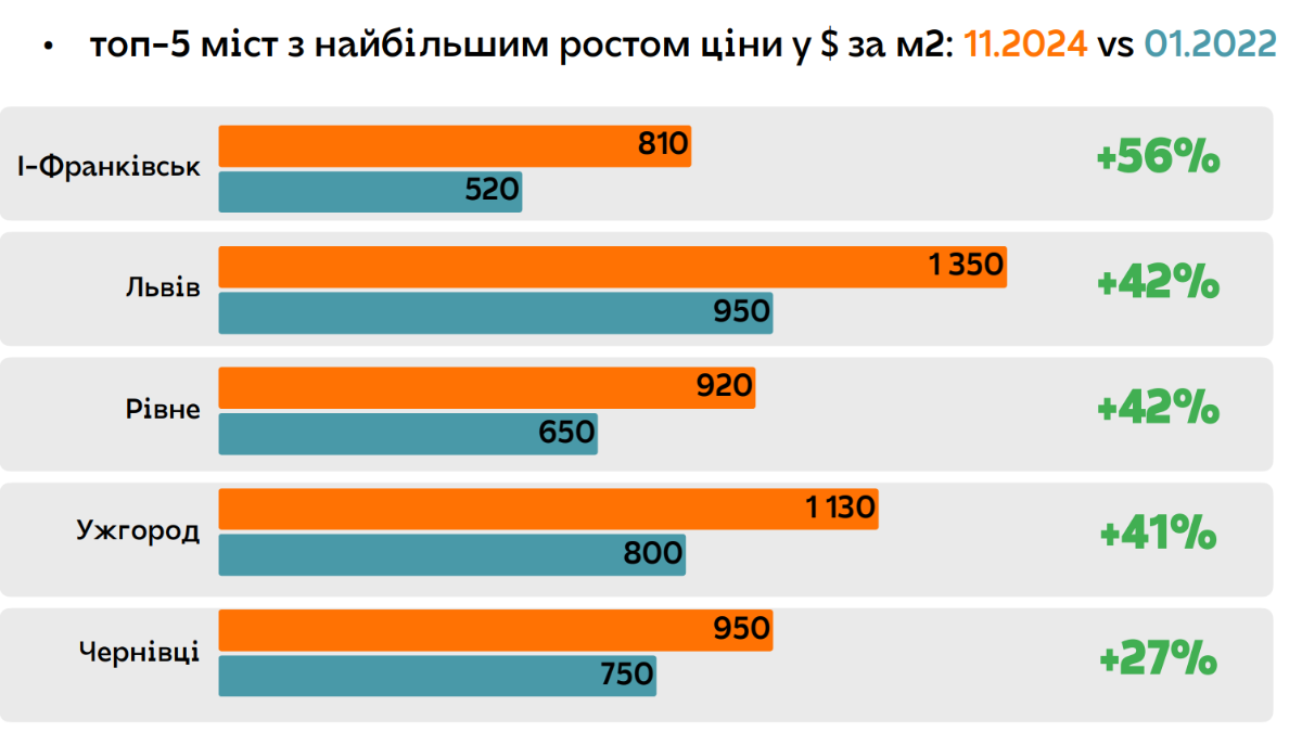 Аналітика ринку нерухомості Івано-Франківська: свіжі дані