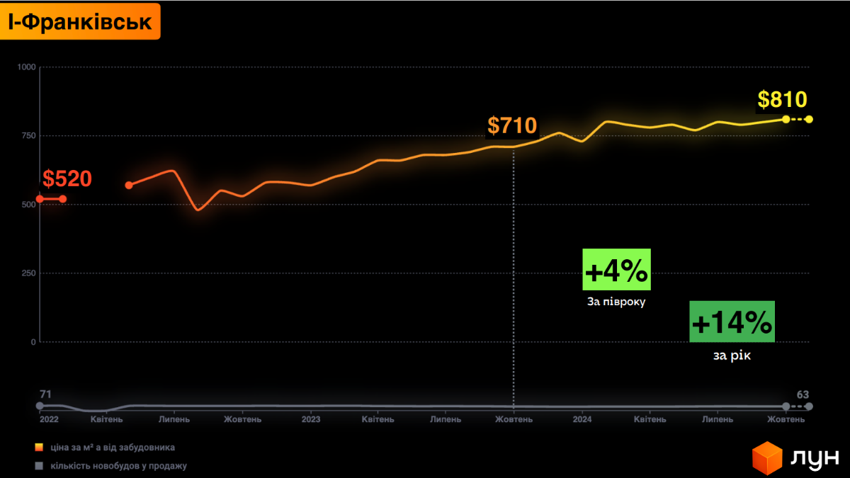 Аналітика ринку нерухомості Івано-Франківська: свіжі дані