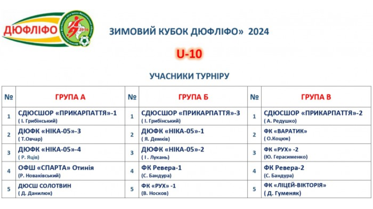 28 листопада розпочався турнір з дитячо-юнацького футболу. Фоторепортаж з 1 туру Кубка дивіться у матеріалі.