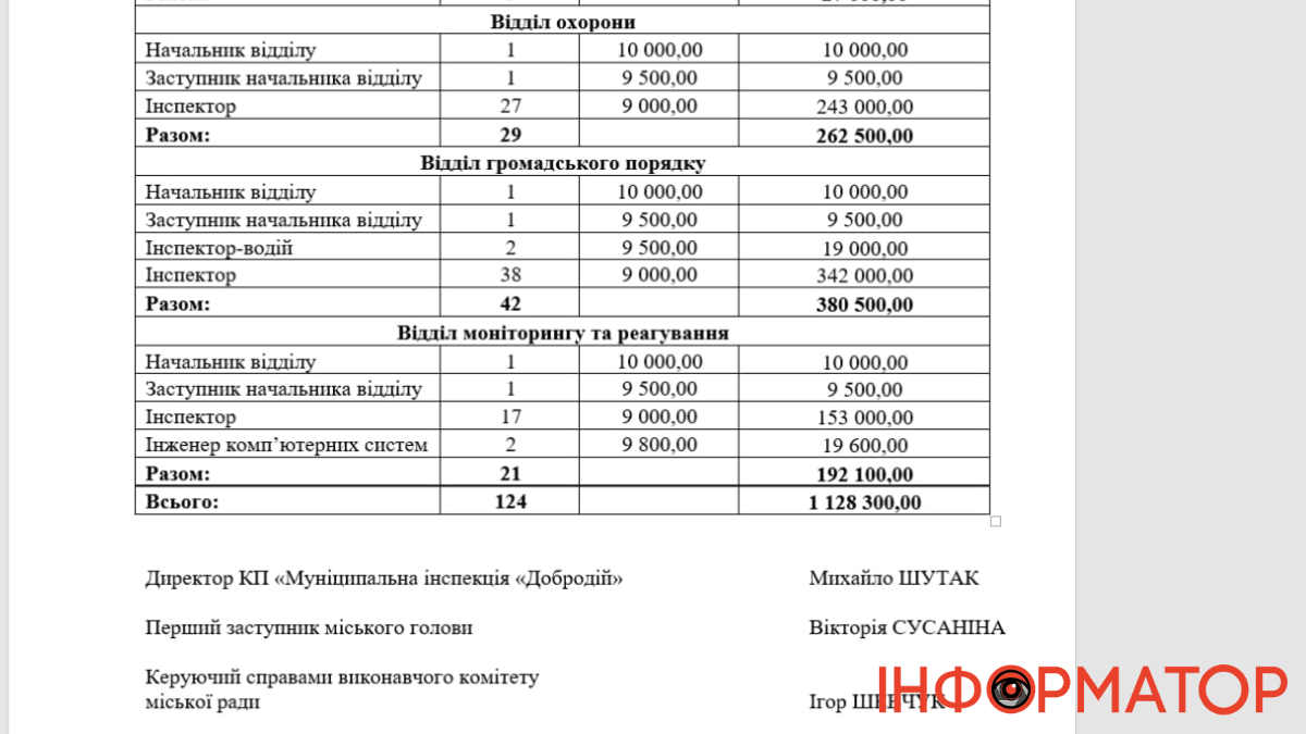 Штат КП Муніципальна інспекція Добродій 