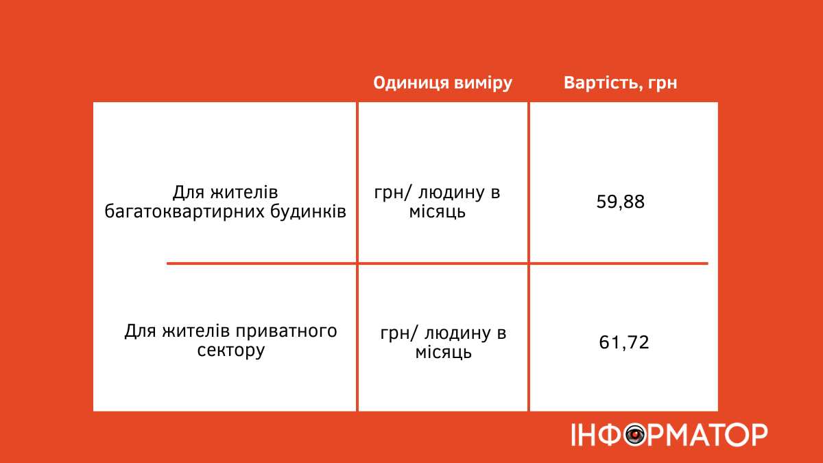 У січні в Івано-Франківську підвищили тарифи на вивіз сміття