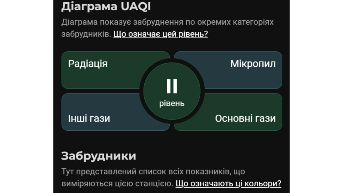 Моніторинг якості повітря в Івано-Франківську