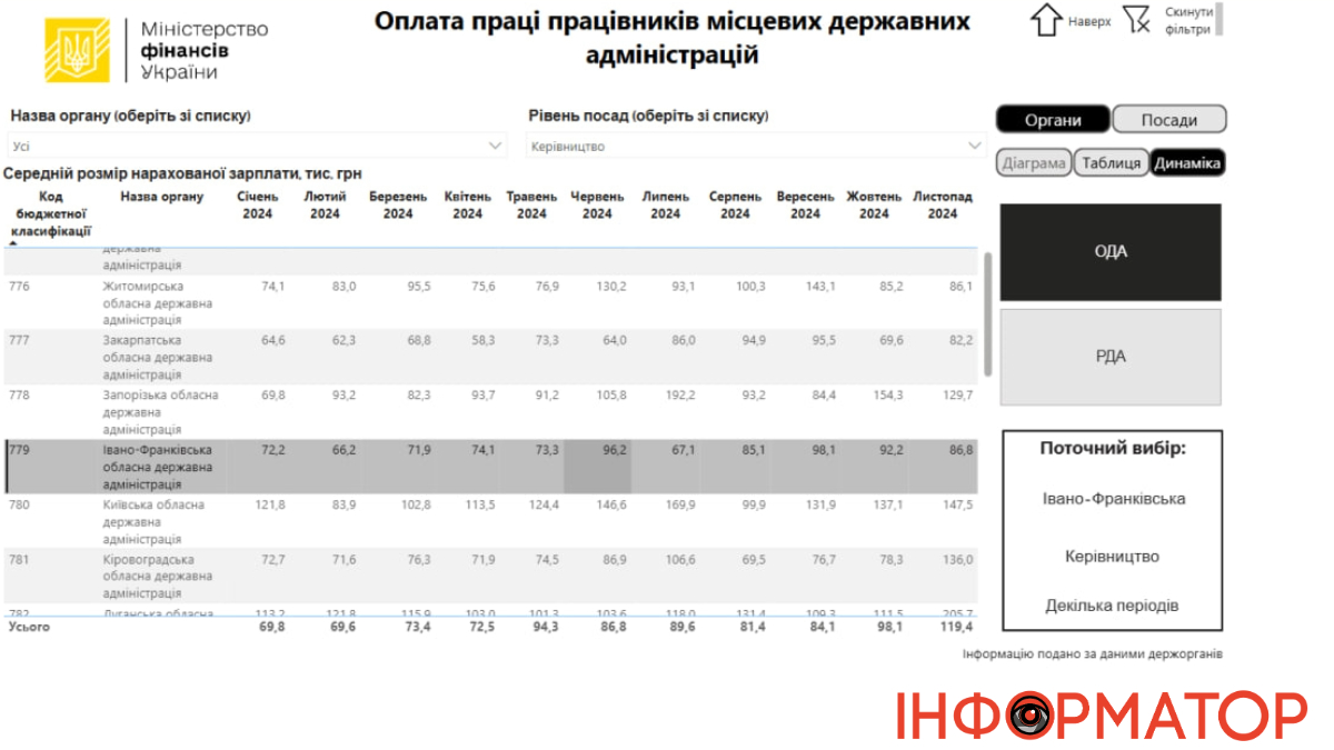 Зарплати чиновників за 2024 рік 