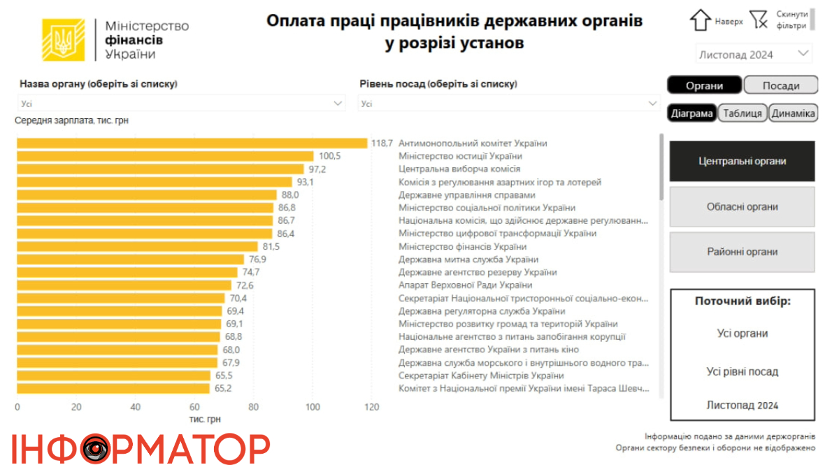 Зарплати чиновників за 2024 рік