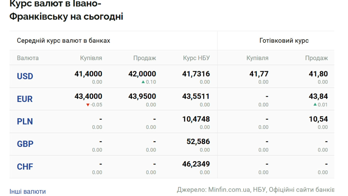 Курс валют в обмінниках 22 лютого