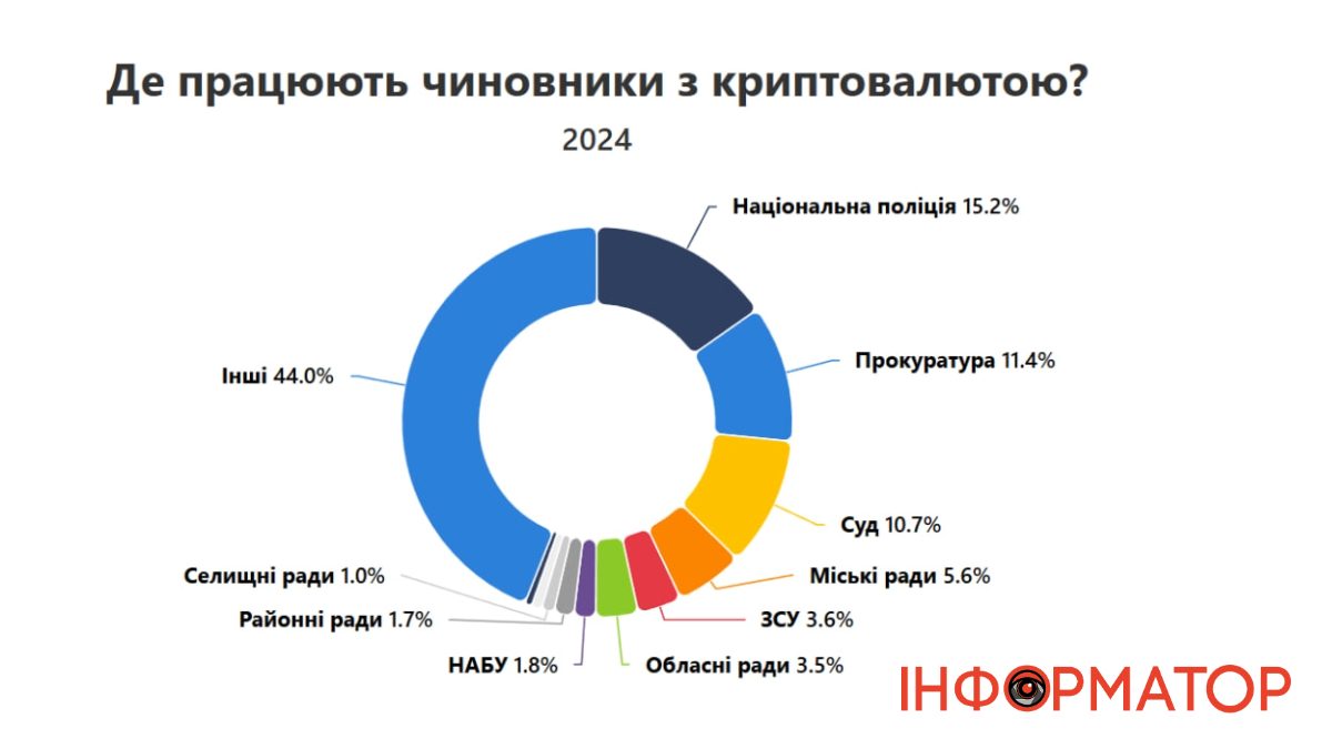 Криптовалюта у деклараціях