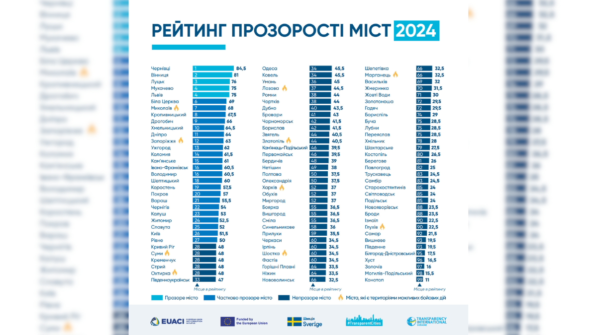 Програма «Прозорі міста» Transparency International Ukraine презентувала результати Рейтингу прозорості міст під час повномасштабної війни
