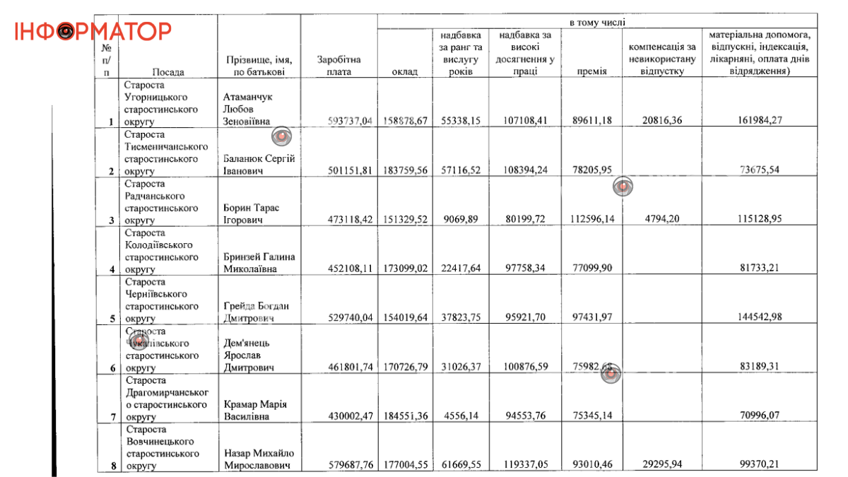 Скільки заробляли старости сіл Івано-Франківської громади у 2024 році?
