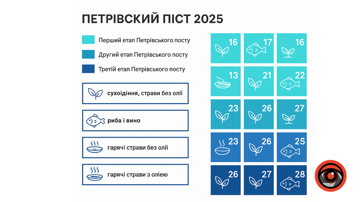 Меню у Петрівський піст