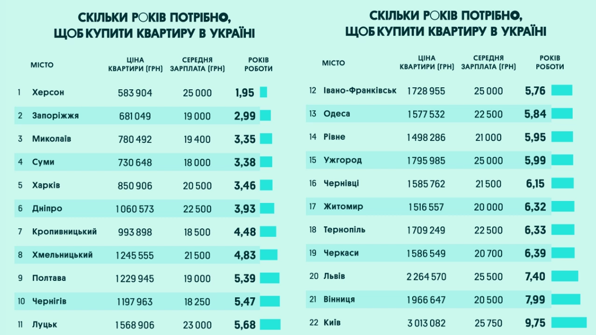 Скільки років потрібно, щоб купити квартиру в Франківську?