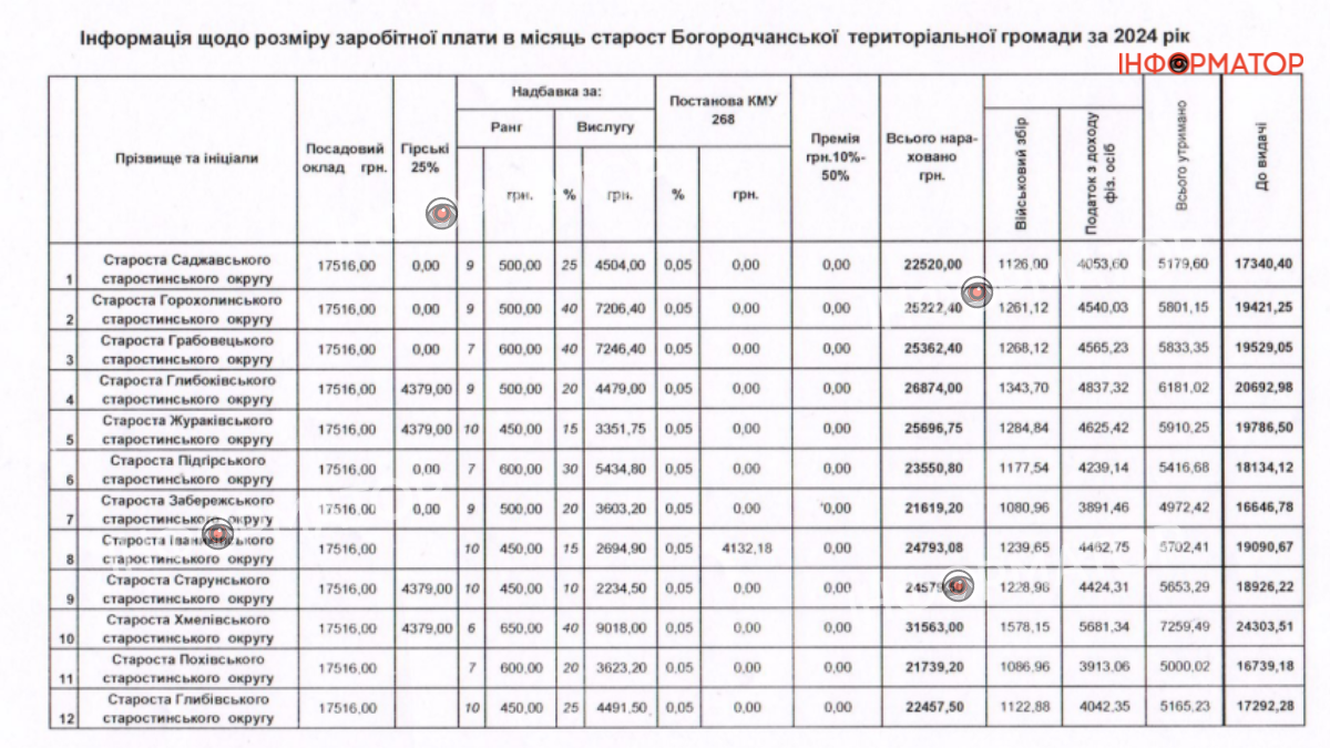 Зарпалати старост Богородчанської громади