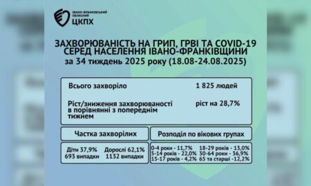 На Франківщині зростає захворюваність на грип, ГРВІ та COVID-19
