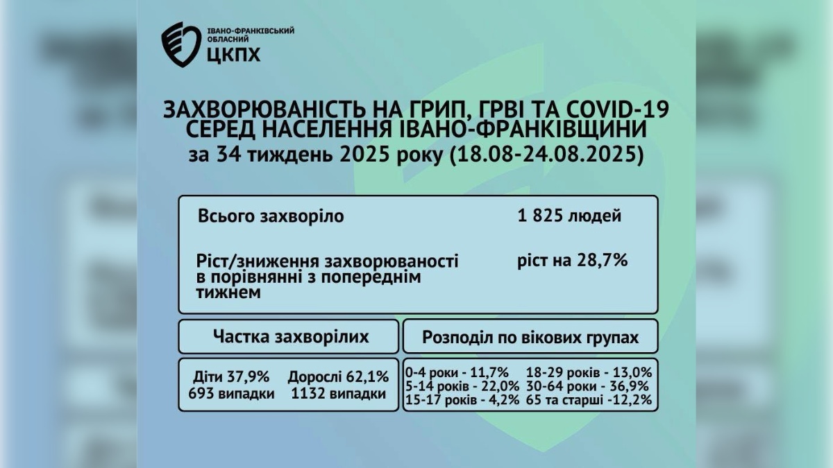 На Франківщині зростає захворюваність на грип, ГРВІ та COVID-19