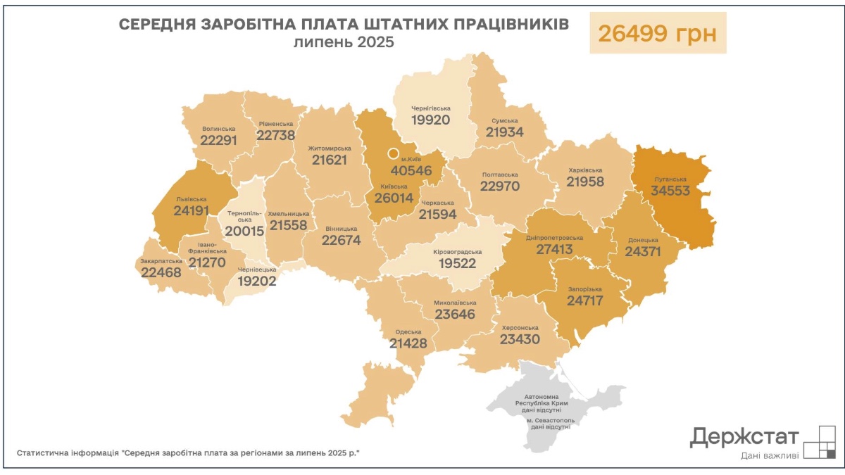 Середня заробітна плата в Україні у липні 2025 р.