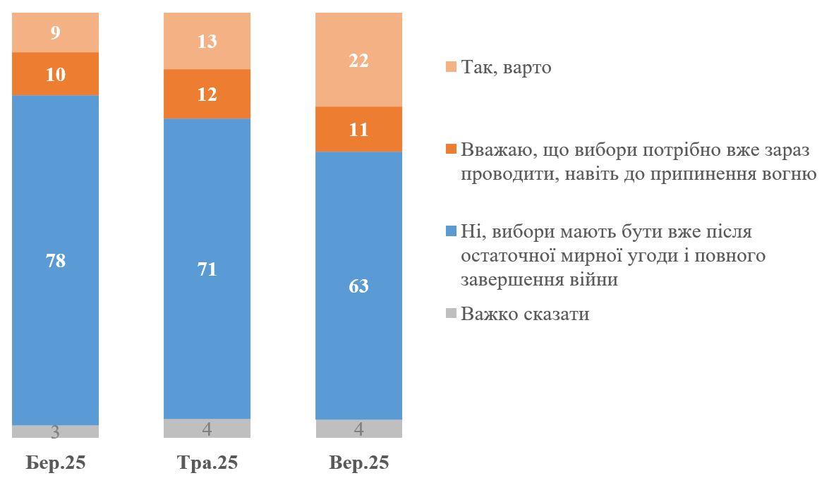 Ставлення до проведення виборів