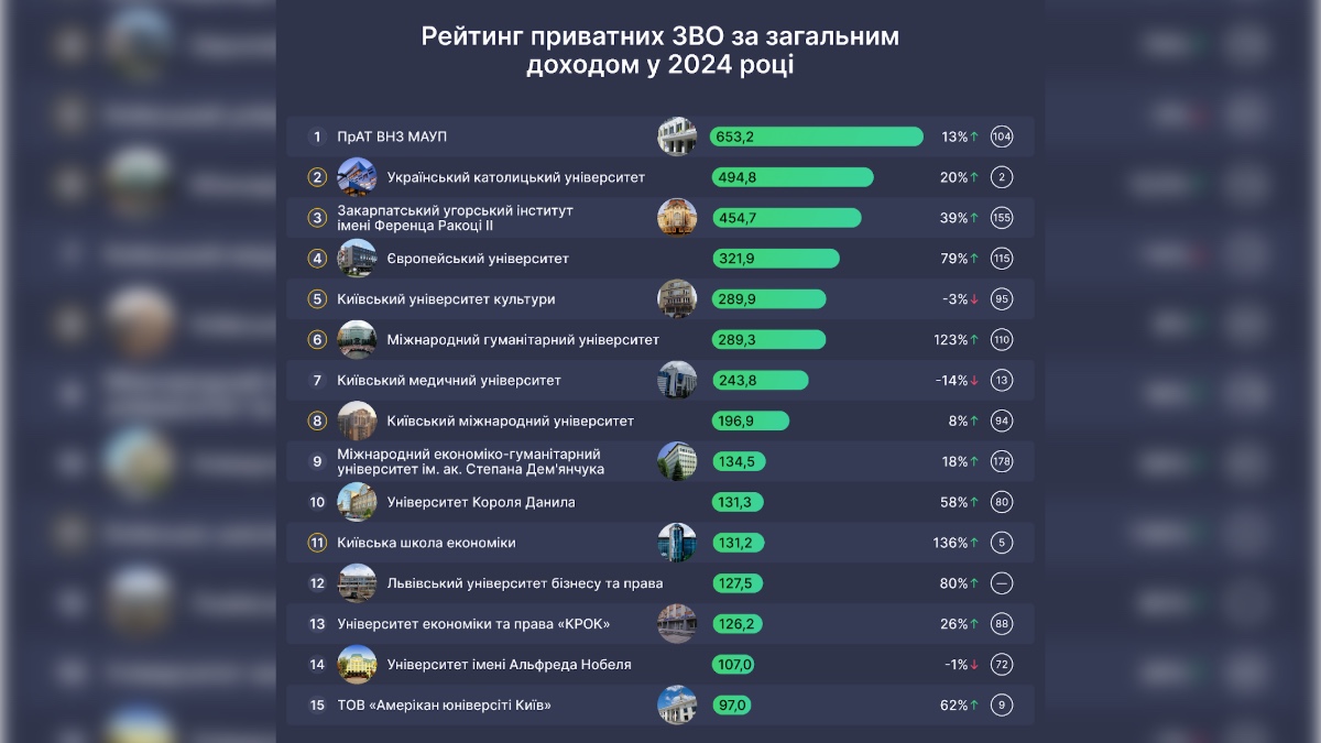Топ-15 найдохідніших приватних університетів (фото є обрізаним)