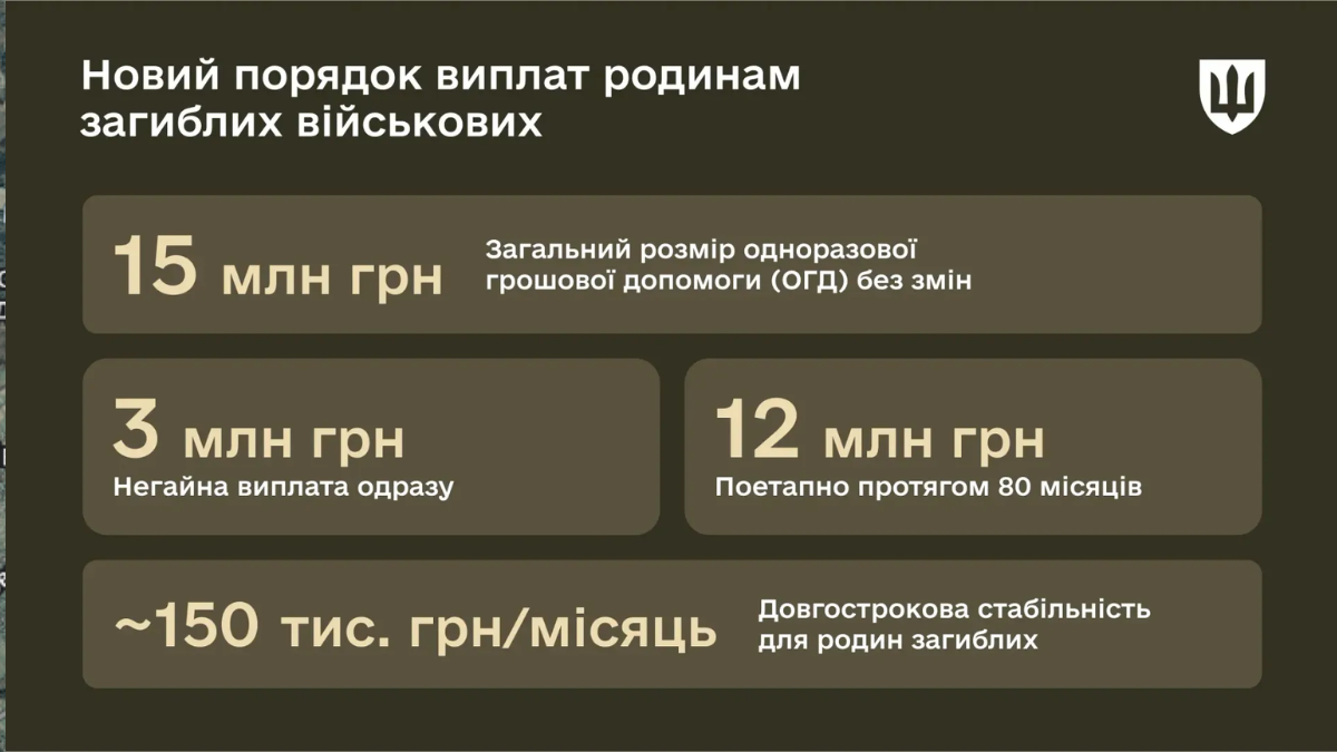 виплати родинам загиблих