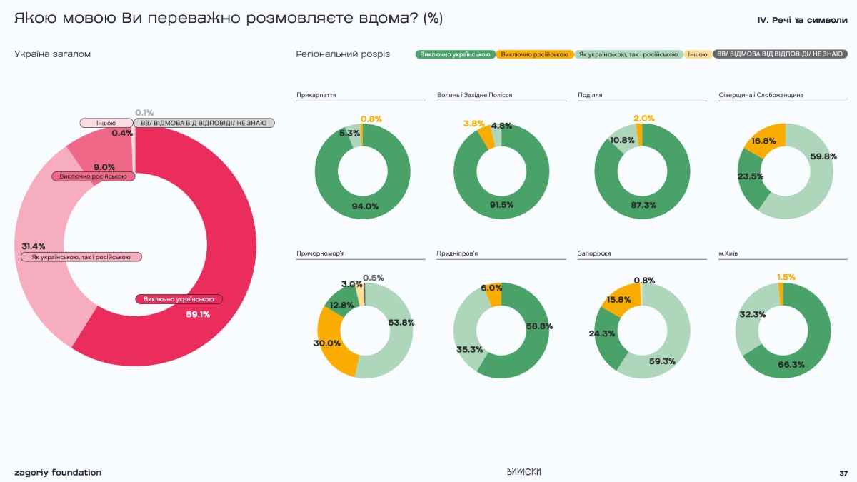 Скріншот дослідження Традиції та регіони: що цінують та практикують в Україні сьогодні ст. 37