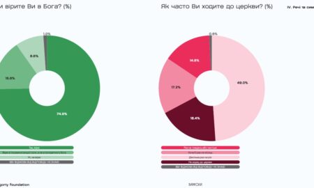 «Чи вірите ви в Бога?»: яку відповідь дали мешканці Прикарпаття