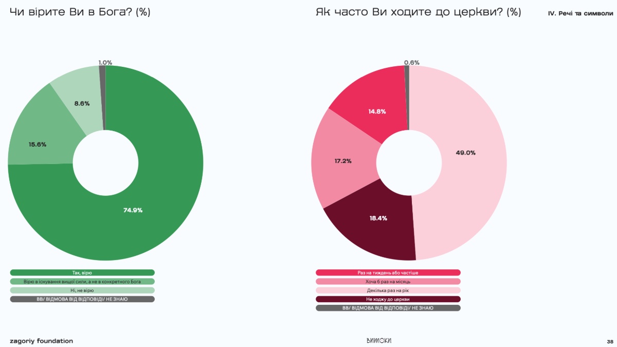 «Чи вірите ви в Бога?»: яку відповідь дали мешканці Прикарпаття