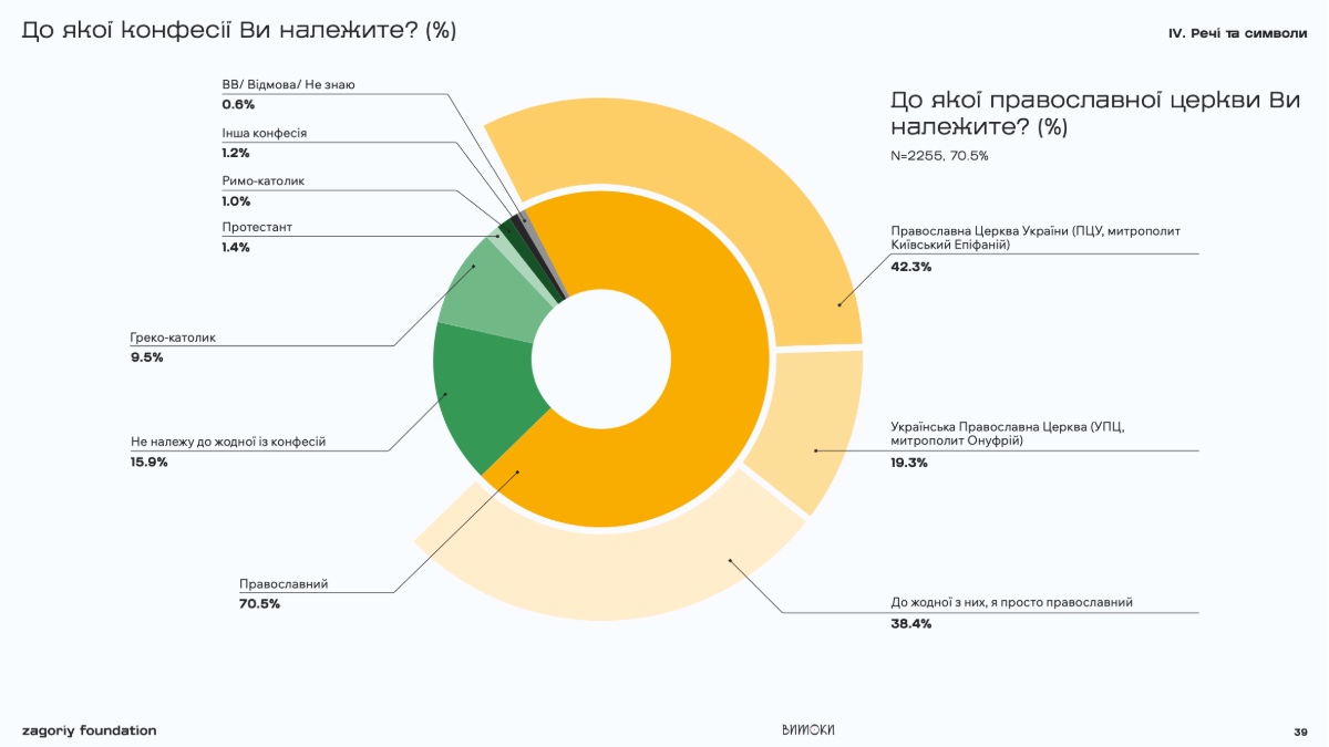 Скріншот дослідження «Традиції та регіони: що цінують та практикують в Україні сьогодні» ст. 39