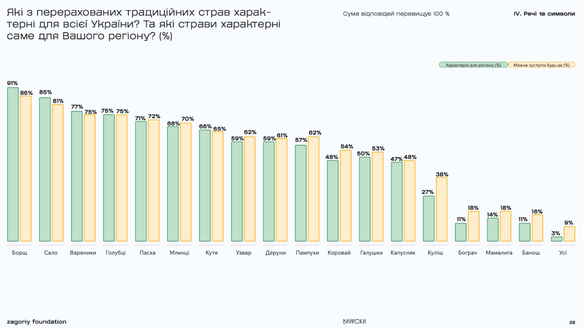 Які з перерахованих традиційних страв харак- терні для всієї України? Та які страви характерні саме для Вашого регіону? (%)