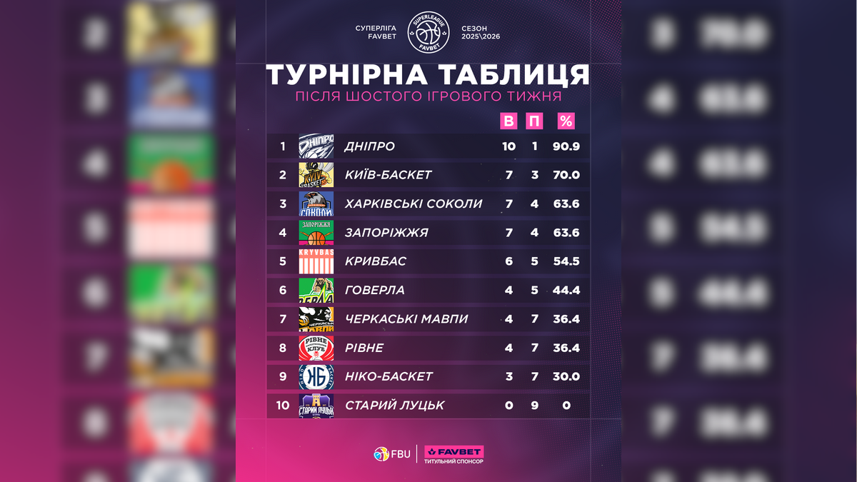 баскетбол турнірна таблиця
