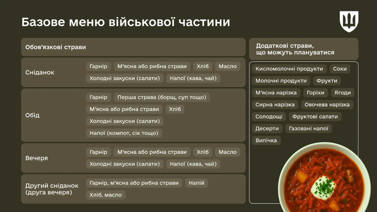 Мінімальна кількість кілокалорій для харчування військовослужбовця на добу повинна складати не менше ніж 3 500 кілокалорій