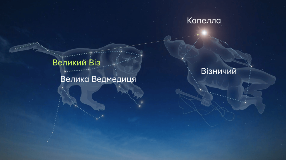 Щоб знайти Капеллу, проведіть уявну лінію через дві зорі на «верхівці» Великого Воза та простягніть її на схід