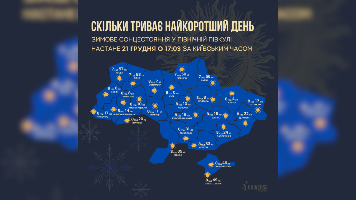 Найкоротший день 2025 року