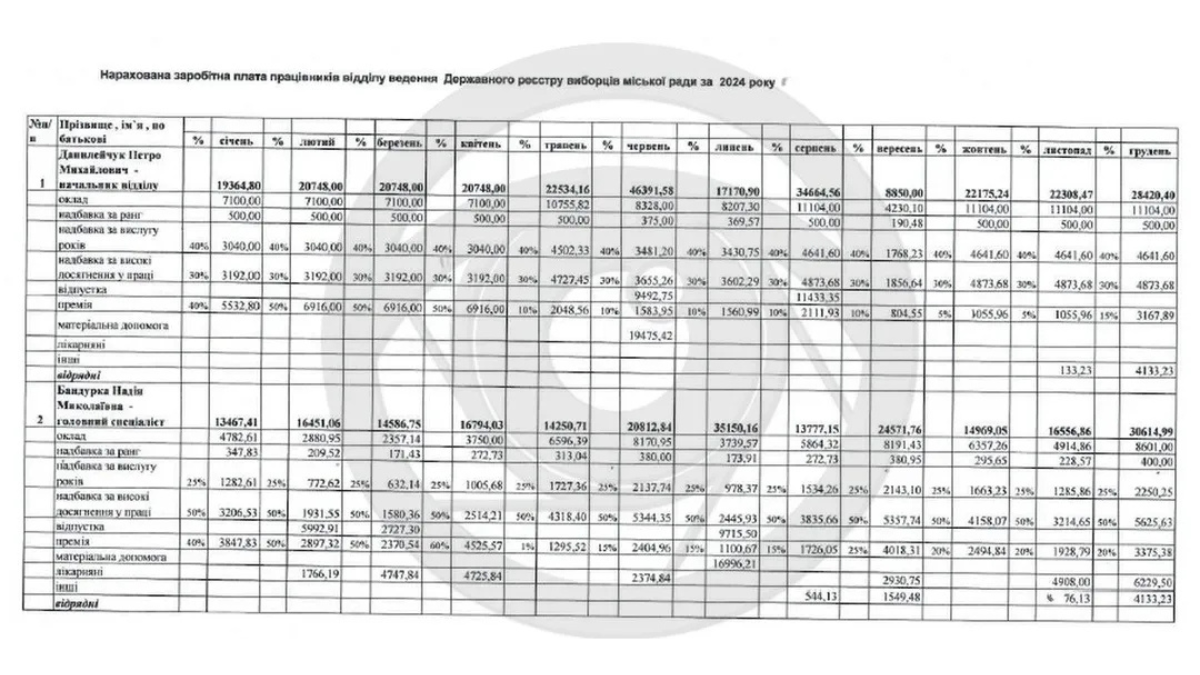 Зарплати відділу у Коломиї