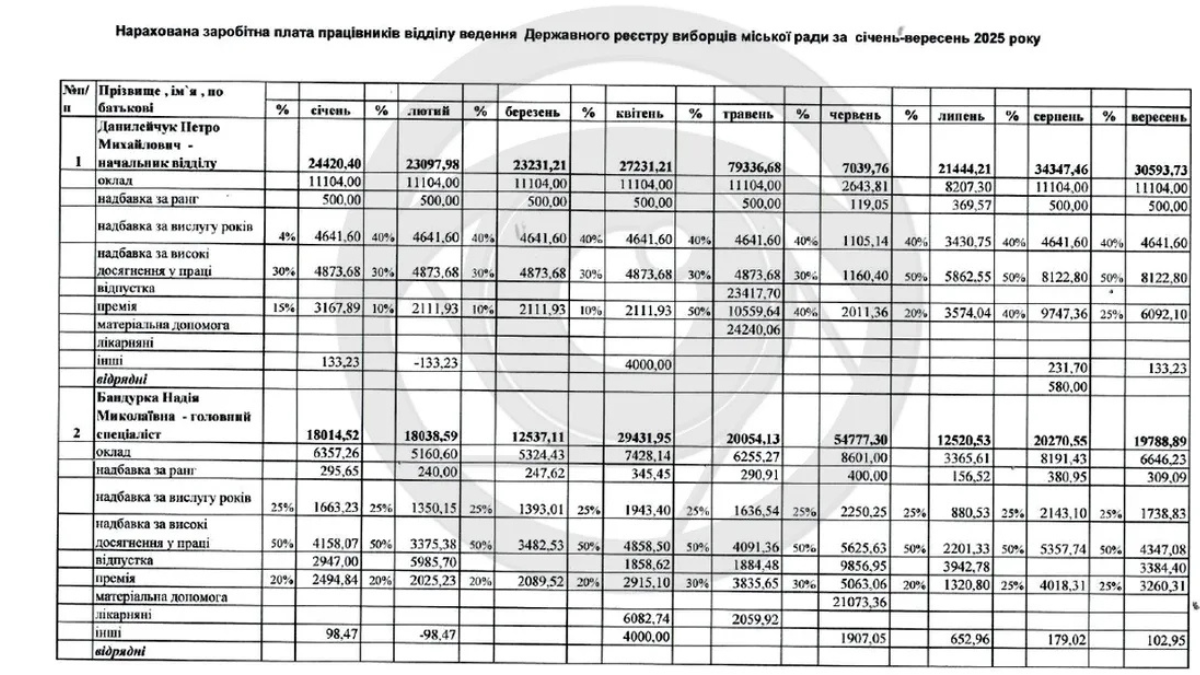 Зарплати відділу у Коломиї
