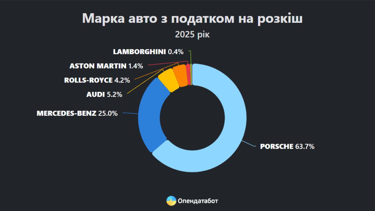 На Франківщину у 2025 році привезли 12 лакшері автомобілів