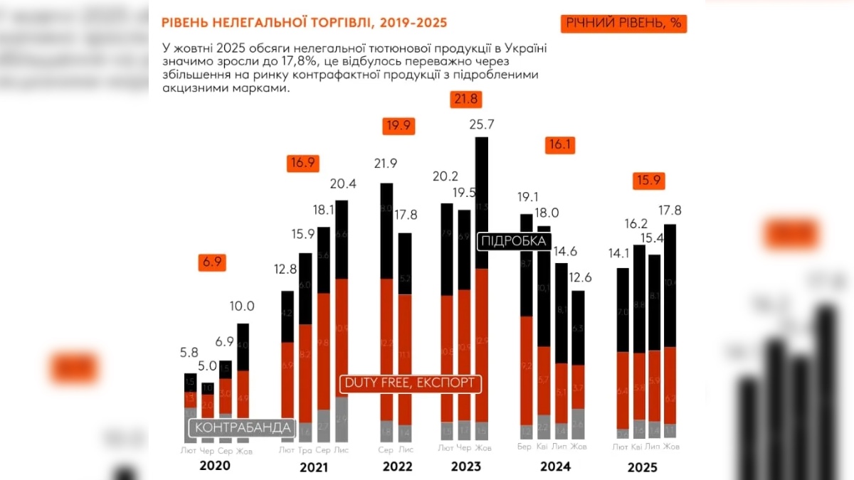 Рівень нелегальної торгівлі в 2019 —2025 роках. Джерело: Kantar Ukraine
