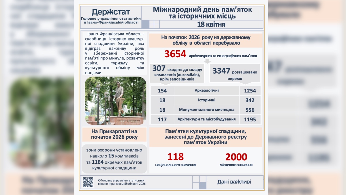 Дані про пам'ятки України. Інфографіка: Головне управління статистики в Івано-Франківській області
