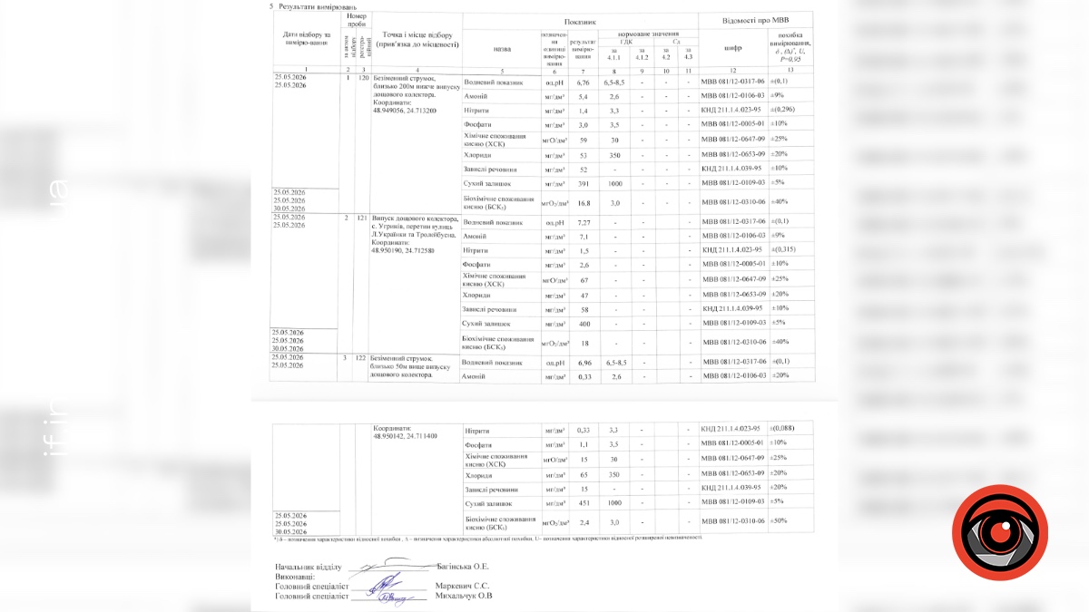 Результати проб потічка «Безіменний» від 25 травня 2026 року. Дані: Державна екологічна інспекція Карпатського округу