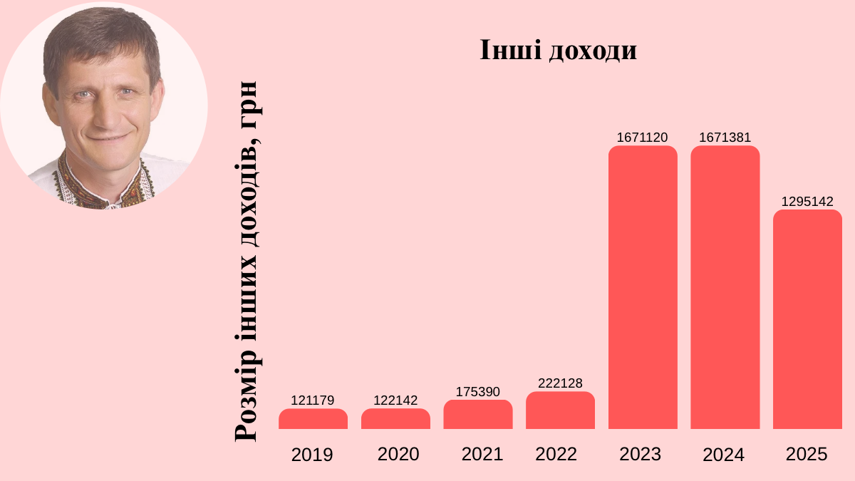 Інші доходи (гривні)