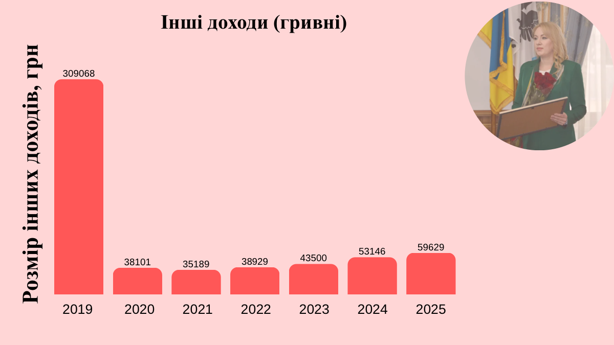 Інші доходи (гривні)