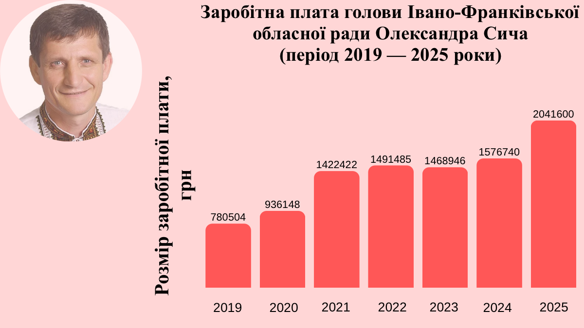 Заробітна плата голови Івано-Франківської обласної ради Олександра Сича